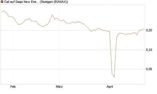 Call auf Daqo New Energy [Morgan Stanley & Co. Int. plc] Chart