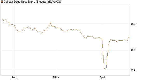 Call auf Daqo New Energy [Morgan Stanley & Co. Int. plc] Chart