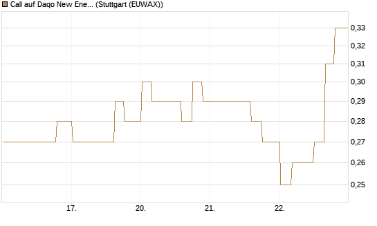 Call auf Daqo New Energy [Morgan Stanley & Co. Int. plc] Chart