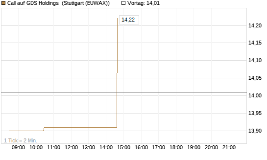 Call auf GDS Holdings [Morgan Stanley & Co. Int. plc] Chart