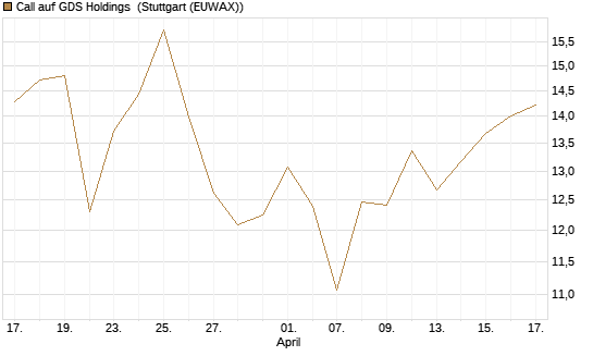 Call auf GDS Holdings [Morgan Stanley & Co. Int. plc] Chart