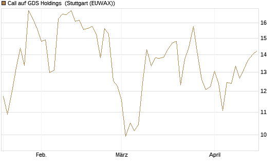 Call auf GDS Holdings [Morgan Stanley & Co. Int. plc] Chart