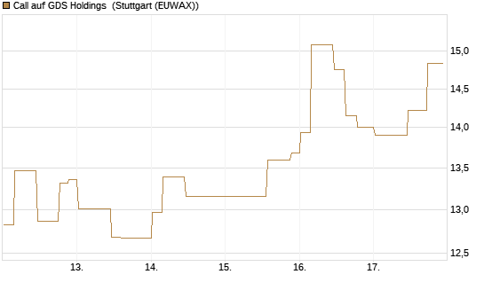 Call auf GDS Holdings [Morgan Stanley & Co. Int. plc] Chart