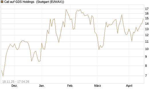 Call auf GDS Holdings [Morgan Stanley & Co. Int. plc] Chart