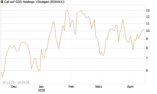 Call auf GDS Holdings [Morgan Stanley & Co. Int. plc] Chart
