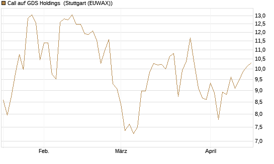 Call auf GDS Holdings [Morgan Stanley & Co. Int. plc] Chart