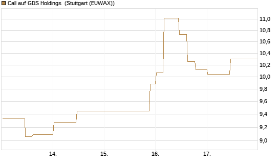 Call auf GDS Holdings [Morgan Stanley & Co. Int. plc] Chart