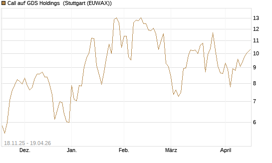 Call auf GDS Holdings [Morgan Stanley & Co. Int. plc] Chart