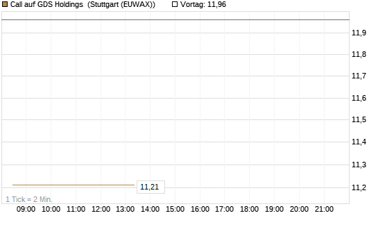 Call auf GDS Holdings [Morgan Stanley & Co. Int. plc] Chart
