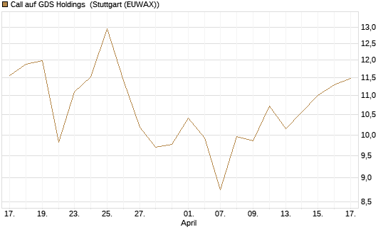 Call auf GDS Holdings [Morgan Stanley & Co. Int. plc] Chart