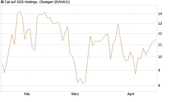 Call auf GDS Holdings [Morgan Stanley & Co. Int. plc] Chart