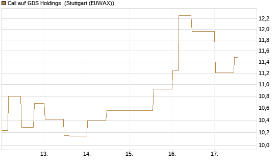 Call auf GDS Holdings [Morgan Stanley & Co. Int. plc] Chart
