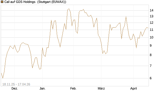 Call auf GDS Holdings [Morgan Stanley & Co. Int. plc] Chart