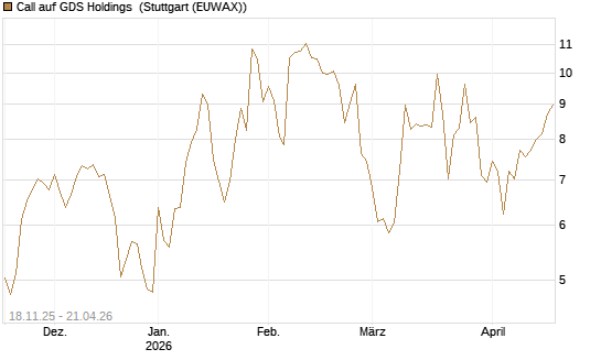 Call auf GDS Holdings [Morgan Stanley & Co. Int. plc] Chart