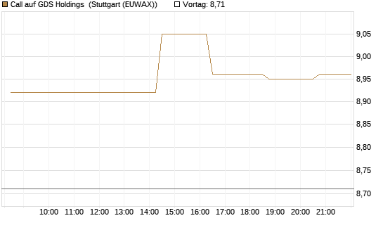 Call auf GDS Holdings [Morgan Stanley & Co. Int. plc] Chart