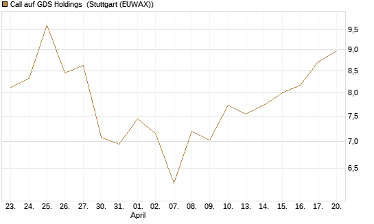Call auf GDS Holdings [Morgan Stanley & Co. Int. plc] Chart