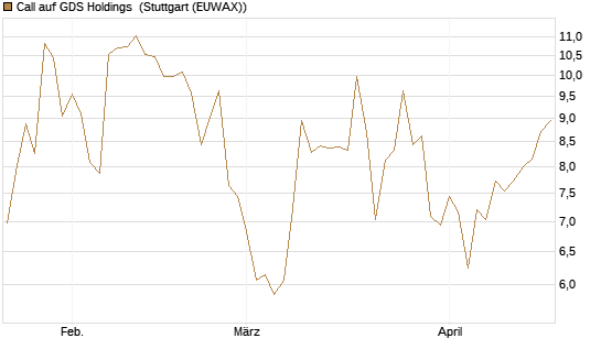 Call auf GDS Holdings [Morgan Stanley & Co. Int. plc] Chart