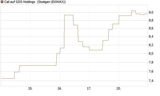 Call auf GDS Holdings [Morgan Stanley & Co. Int. plc] Chart