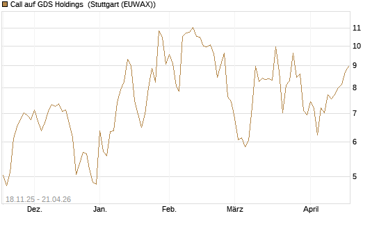 Call auf GDS Holdings [Morgan Stanley & Co. Int. plc] Chart