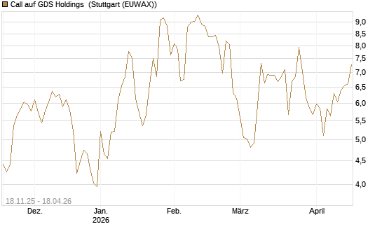 Call auf GDS Holdings [Morgan Stanley & Co. Int. plc] Chart