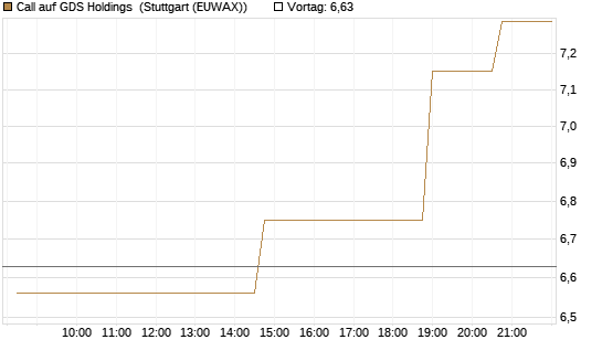 Call auf GDS Holdings [Morgan Stanley & Co. Int. plc] Chart
