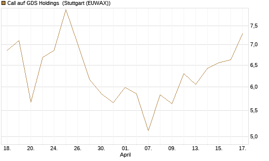 Call auf GDS Holdings [Morgan Stanley & Co. Int. plc] Chart