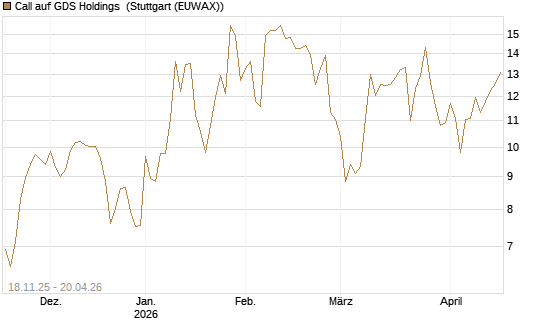 Call auf GDS Holdings [Morgan Stanley & Co. Int. plc] Chart