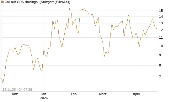 Call auf GDS Holdings [Morgan Stanley & Co. Int. plc] Chart