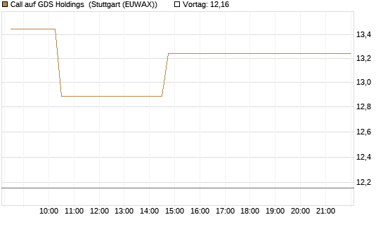 Call auf GDS Holdings [Morgan Stanley & Co. Int. plc] Chart