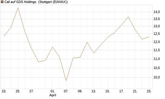 Call auf GDS Holdings [Morgan Stanley & Co. Int. plc] Chart