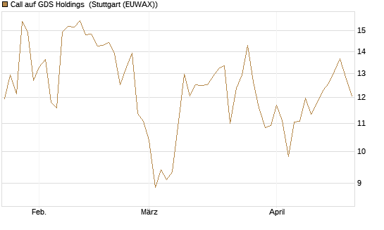 Call auf GDS Holdings [Morgan Stanley & Co. Int. plc] Chart