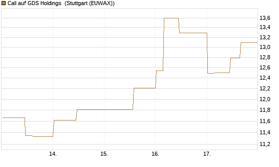 Call auf GDS Holdings [Morgan Stanley & Co. Int. plc] Chart