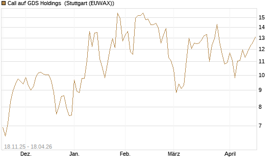 Call auf GDS Holdings [Morgan Stanley & Co. Int. plc] Chart