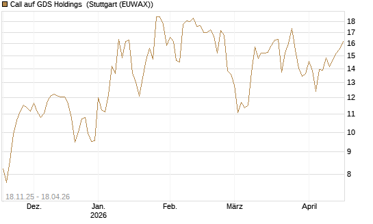 Call auf GDS Holdings [Morgan Stanley & Co. Int. plc] Chart