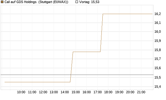 Call auf GDS Holdings [Morgan Stanley & Co. Int. plc] Chart