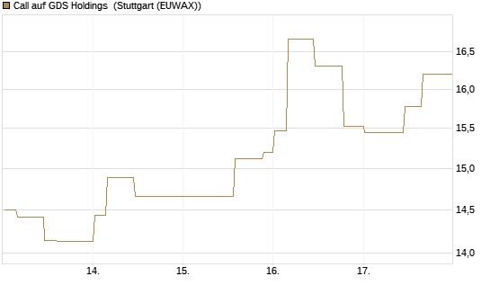 Call auf GDS Holdings [Morgan Stanley & Co. Int. plc] Chart
