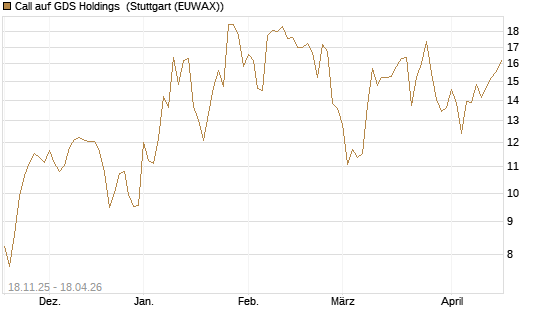 Call auf GDS Holdings [Morgan Stanley & Co. Int. plc] Chart