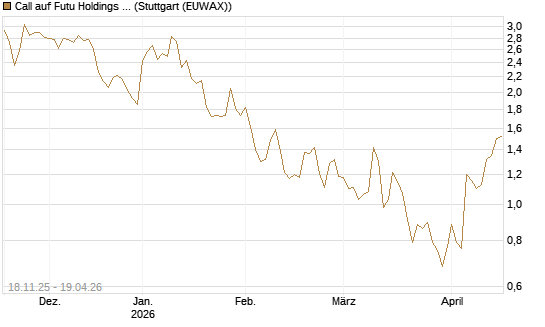 Call auf Futu Holdings ADR [Morgan Stanley & Co. Int. plc] Chart