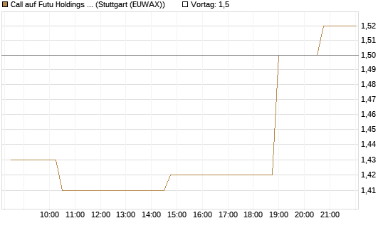 Call auf Futu Holdings ADR [Morgan Stanley & Co. Int. plc] Chart