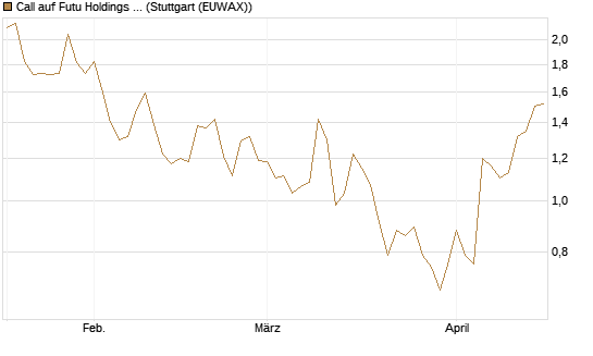 Call auf Futu Holdings ADR [Morgan Stanley & Co. Int. plc] Chart