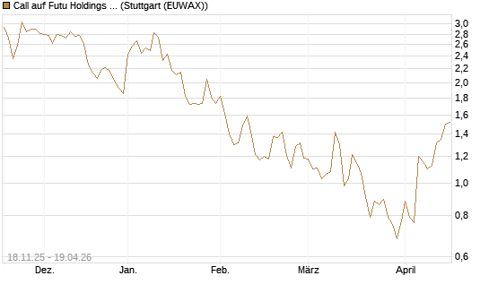 Call auf Futu Holdings ADR [Morgan Stanley & Co. Int. plc] Chart
