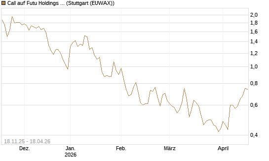 Call auf Futu Holdings ADR [Morgan Stanley & Co. Int. plc] Chart