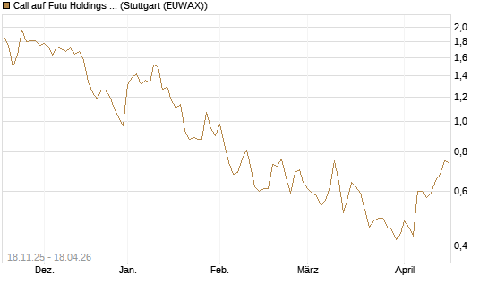 Call auf Futu Holdings ADR [Morgan Stanley & Co. Int. plc] Chart