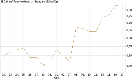 Call auf Futu Holdings ADR [Morgan Stanley & Co. Int. plc] Chart
