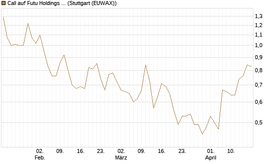 Call auf Futu Holdings ADR [Morgan Stanley & Co. Int. plc] Chart