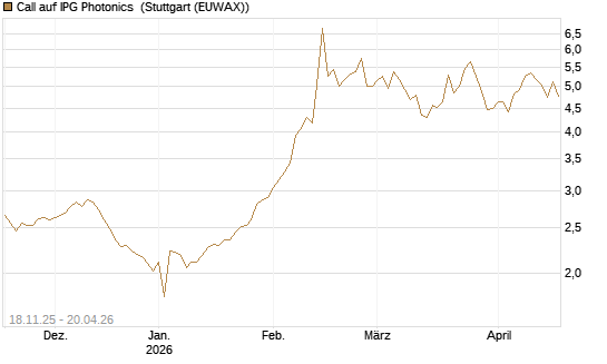 Call auf IPG Photonics [Morgan Stanley & Co. Int. plc] Chart