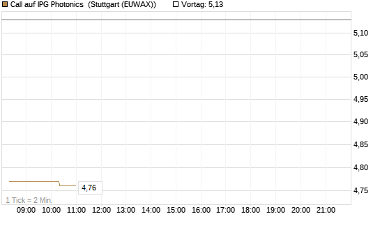 Call auf IPG Photonics [Morgan Stanley & Co. Int. plc] Chart