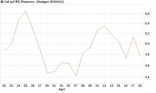 Call auf IPG Photonics [Morgan Stanley & Co. Int. plc] Chart