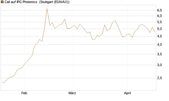 Call auf IPG Photonics [Morgan Stanley & Co. Int. plc] Chart