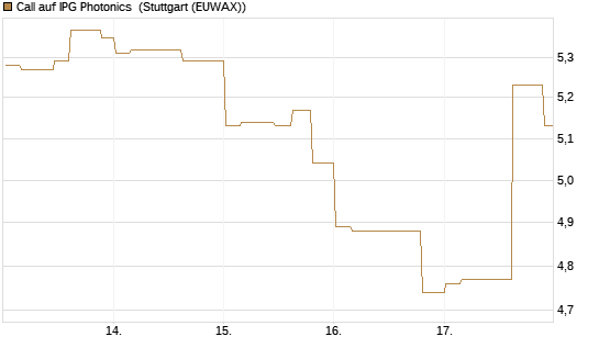 Call auf IPG Photonics [Morgan Stanley & Co. Int. plc] Chart